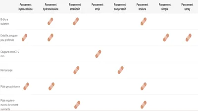 Tableau comparatif pansements